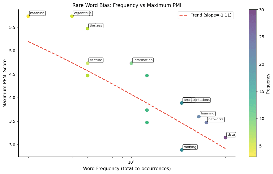 Scatter plot showing word frequency on x-axis (log scale) versus maximum PMI value on y-axis, demonstrating that rare words tend to have higher PMI scores.