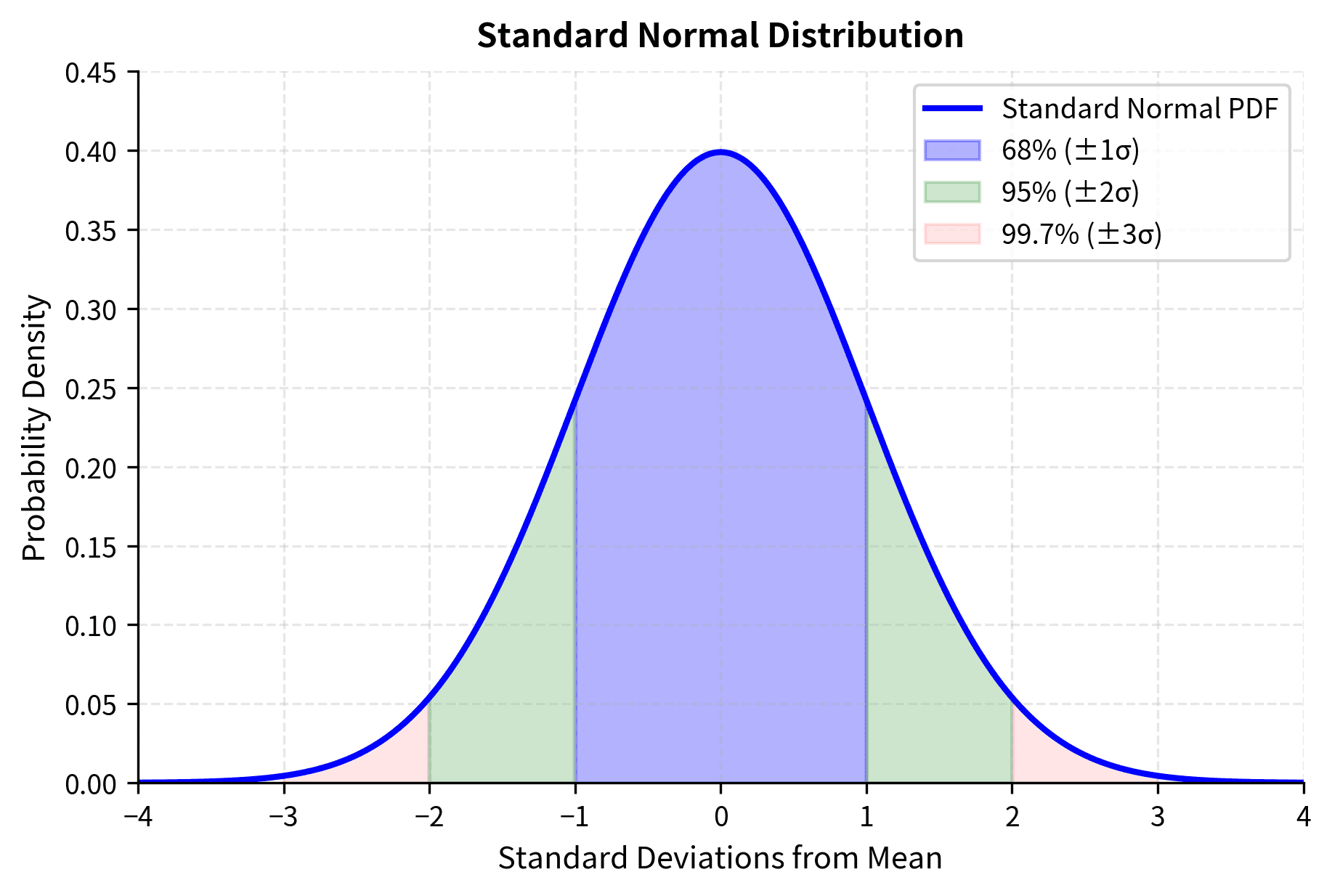 Bell curve showing standard normal distribution with shaded confidence intervals.