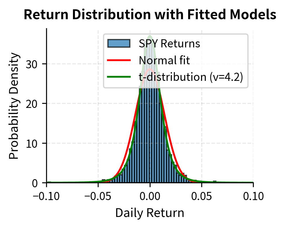 Histogram of returns with overlaid normal and t-distribution fits showing better t-distribution fit.