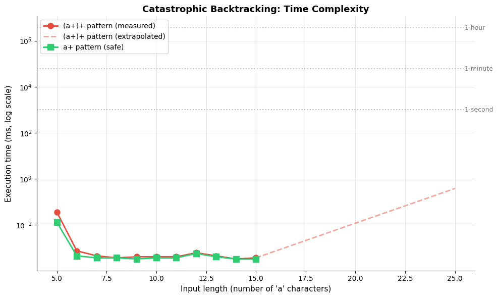 Line plot showing exponential growth of regex execution time for dangerous patterns versus constant time for safe patterns.