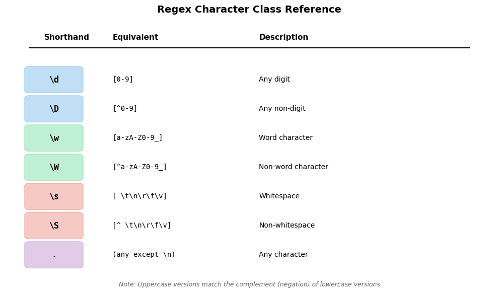 Table showing regex character classes with their shorthand notation and equivalent bracket expressions.