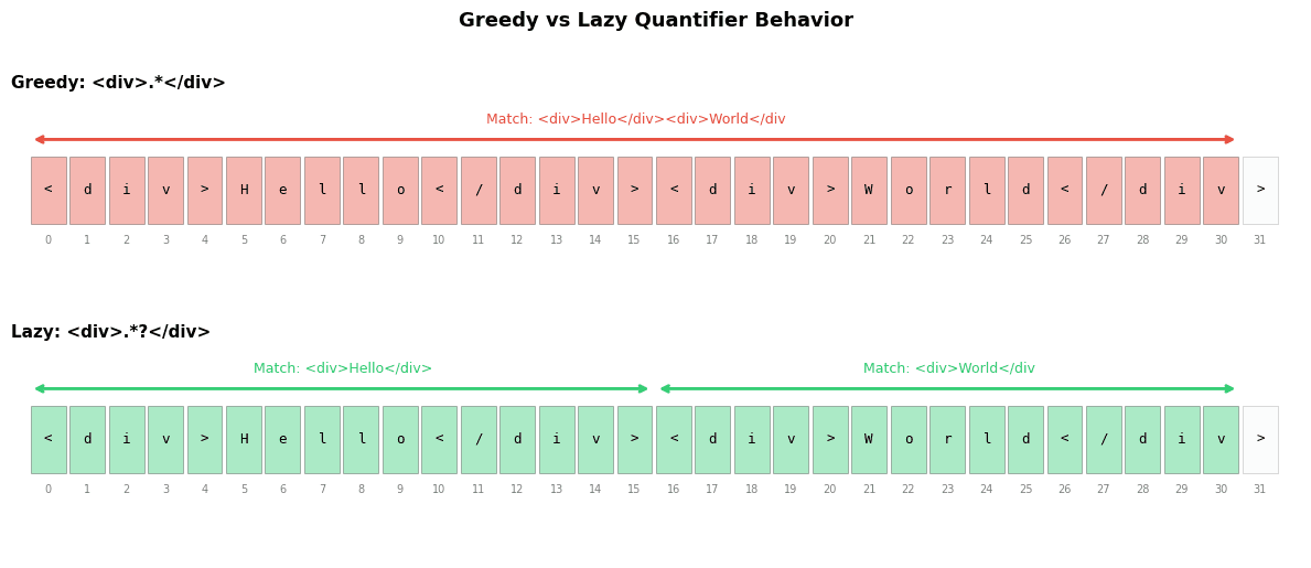 Diagram comparing greedy and lazy regex matching on HTML text, showing different match boundaries.