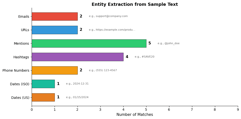 Horizontal bar chart showing counts of different entity types (emails, URLs, mentions, hashtags, dates, phone numbers) extracted from sample text.