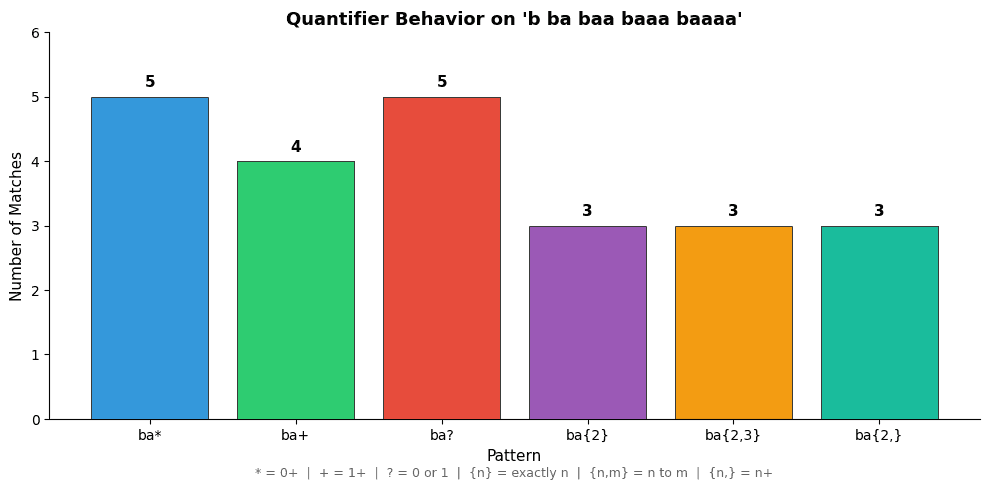 Bar chart comparing match counts for different regex quantifiers applied to the same text.