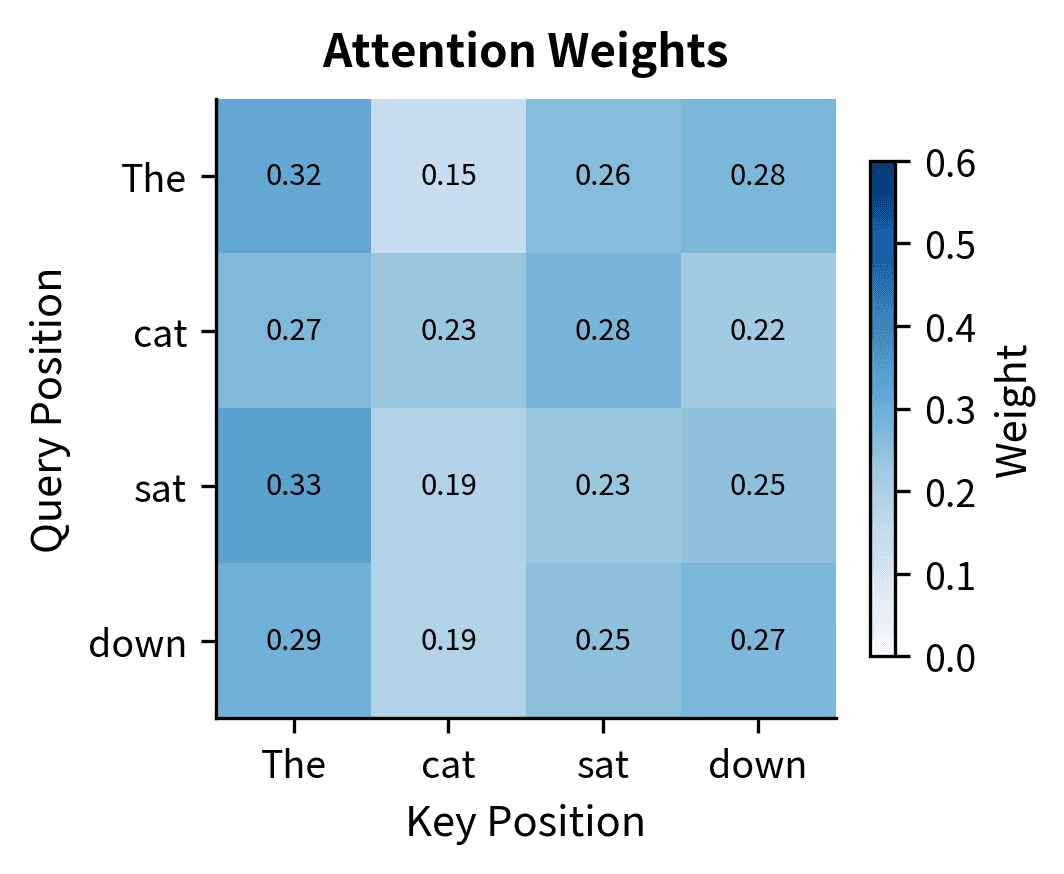 Heatmap of attention weights showing probability distributions, with brighter cells indicating stronger attention.