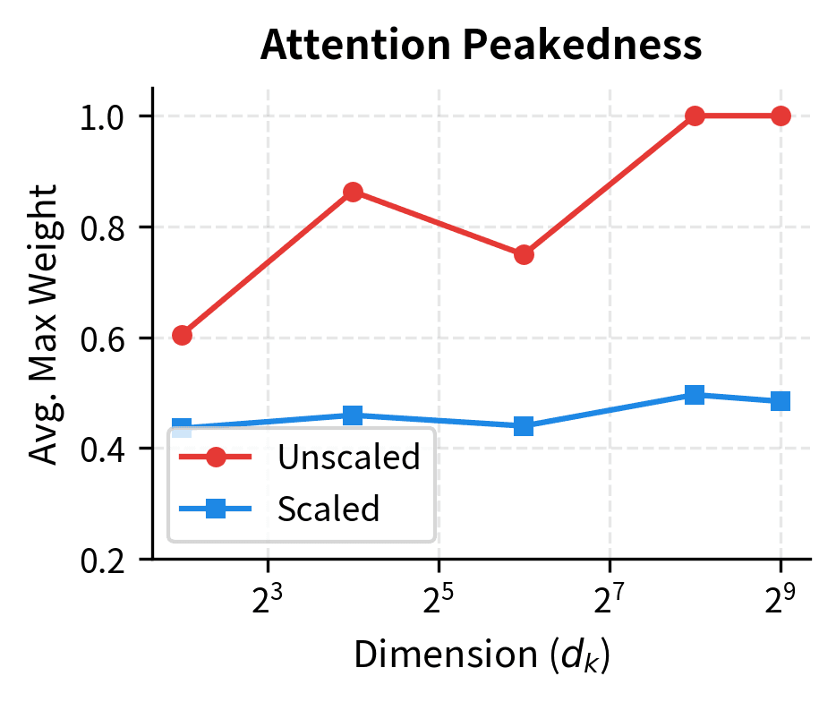 Line plot showing unscaled max weight approaching 1.0 while scaled stays around 0.4.
