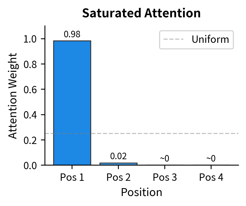 Bar chart showing saturated attention with one position at nearly 1.0 and others near 0.