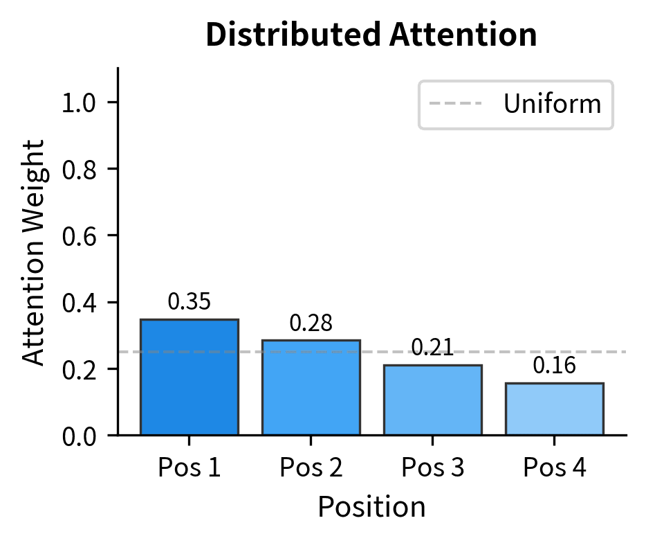 Bar chart showing distributed attention weights across 4 positions, with highest around 0.4.