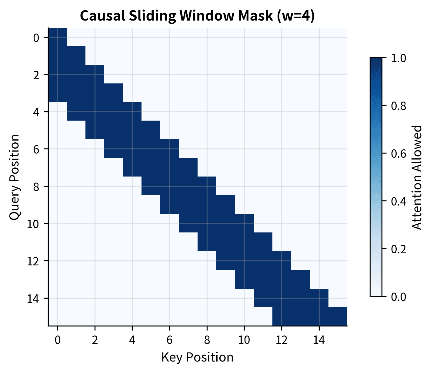 Lower triangular band pattern showing causal sliding window mask.