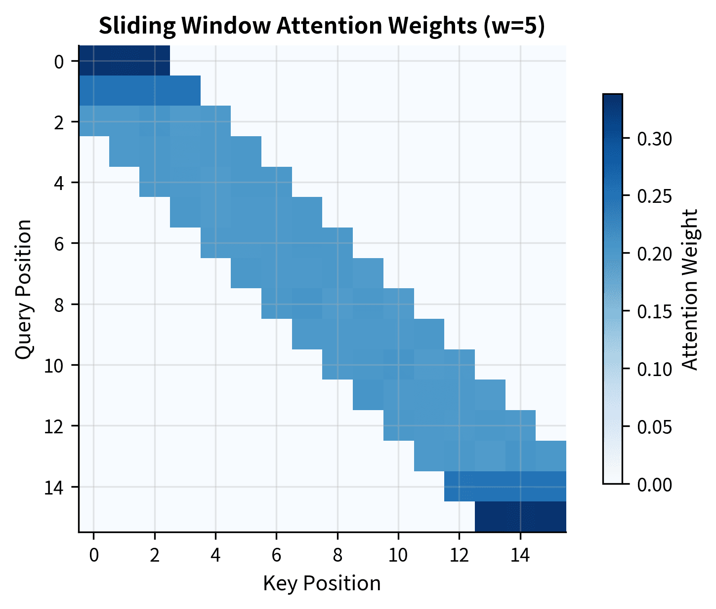 Heatmap showing diagonal band of attention weights with most mass concentrated near the diagonal.