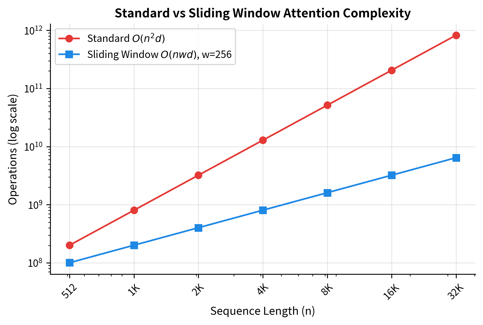 Log-scale line plot showing quadratic growth of standard attention versus linear growth of sliding window attention.