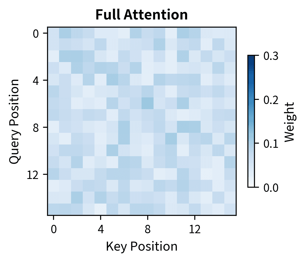 Dense heatmap showing all positions have non-zero attention weights.
