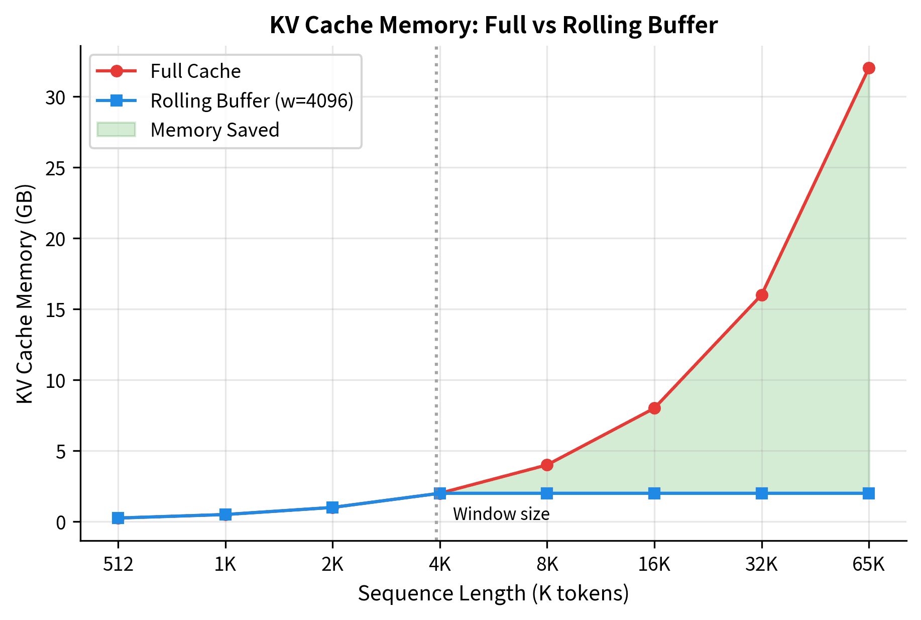 Line plot comparing full cache linear memory growth versus rolling buffer constant memory usage.