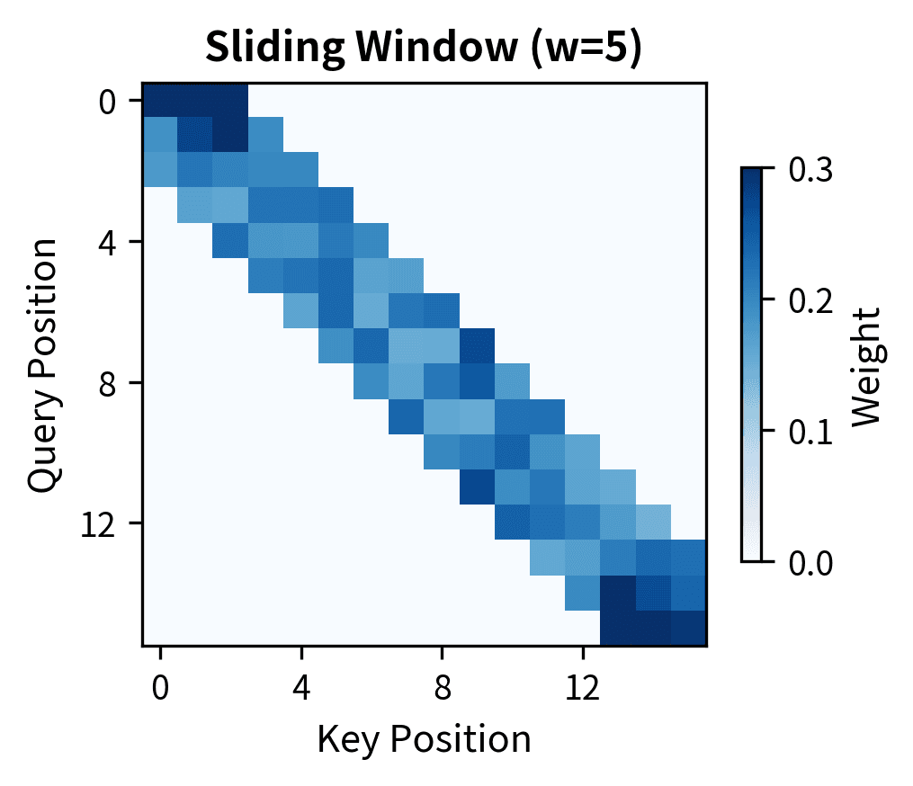 Banded heatmap showing attention concentrated along the diagonal.