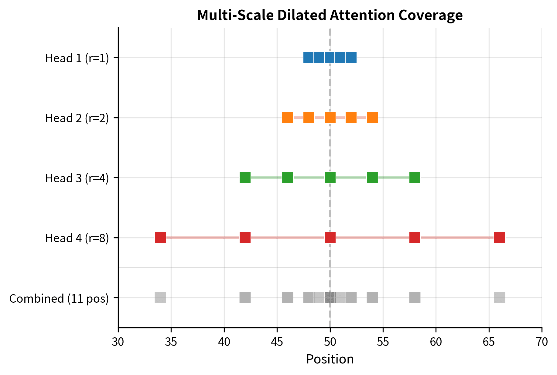 Horizontal bar showing attended positions at different dilation rates, with overlapping coverage at the center.
