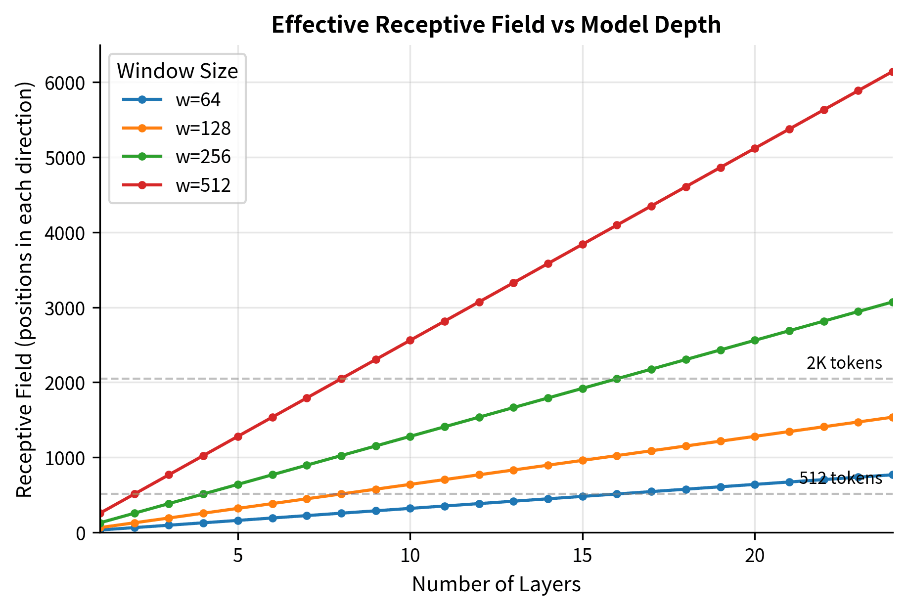 Line plot showing linear growth of receptive field with layer count for different window sizes.