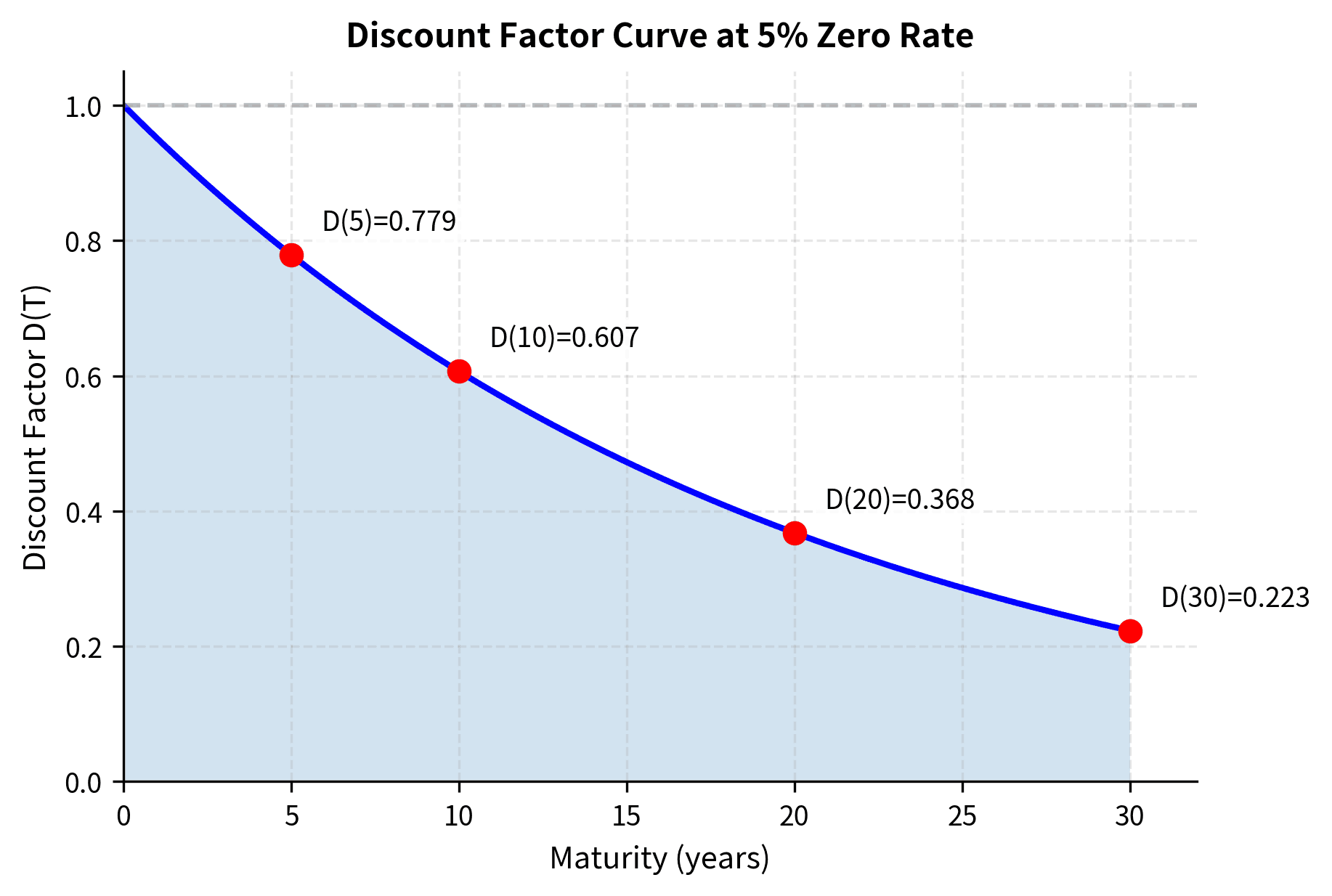 Discount factors D(T) for maturities from 0 to 30 years at a constant 5% zero rate. The exponential decay curve demonstrates how the present value of $1 received in the future decreases monotonically with time, dropping from $1.00 at maturity 0 to approximately $0.22 at 30 years. The rate of decay accelerates for longer maturities, reflecting the compounding effect of the time value of money.