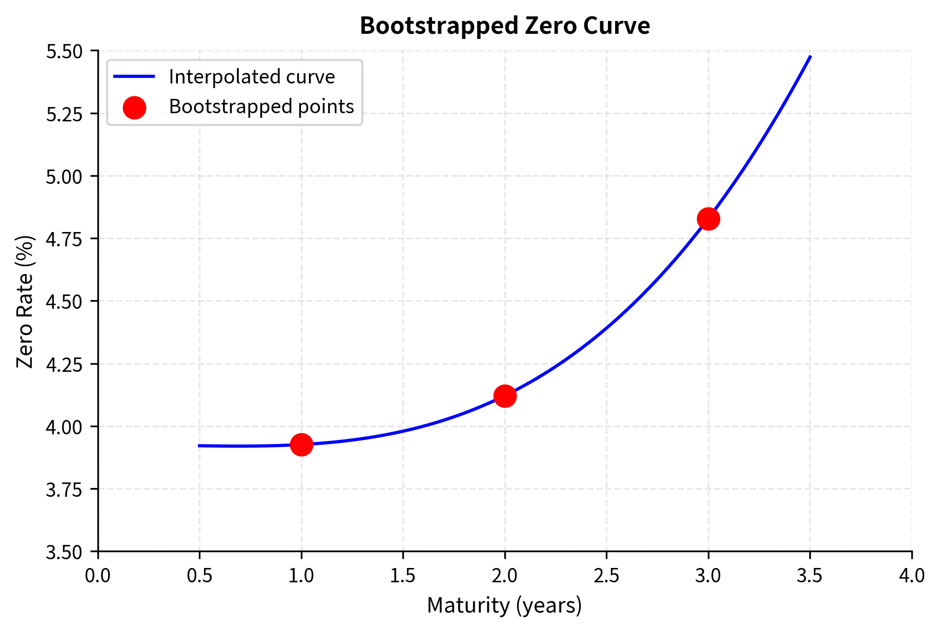 Zero rates and forward rates for 1-year, 2-year, and 3-year maturities from the numerical example. Zero rates increase gradually from 4.0% to 5.0%, while forward rates rise more steeply from 4.0% to 6.0%. The forward curve consistently lies above the zero curve, demonstrating that when the term structure slopes upward, forward rates must exceed the corresponding zero rates because they represent marginal rates that pull up the cumulative average.