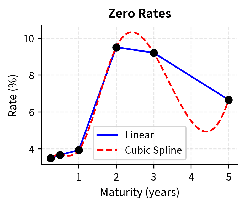 Comparison of linear and cubic spline interpolation methods applied to zero rates and their impact on derived forward rates. The left panel shows zero rate curves: linear interpolation (blue) creates piecewise linear segments between bootstrapped points, while cubic spline interpolation (red dashed) produces a smooth curve. The right panel reveals the forward rate implications: linear interpolation generates sharp kinks and discontinuities in forward rates at each bootstrapped maturity point, creating unrealistic step changes. Cubic spline interpolation produces smoother forward rates but may introduce oscillations, particularly in regions with sparse data points.
