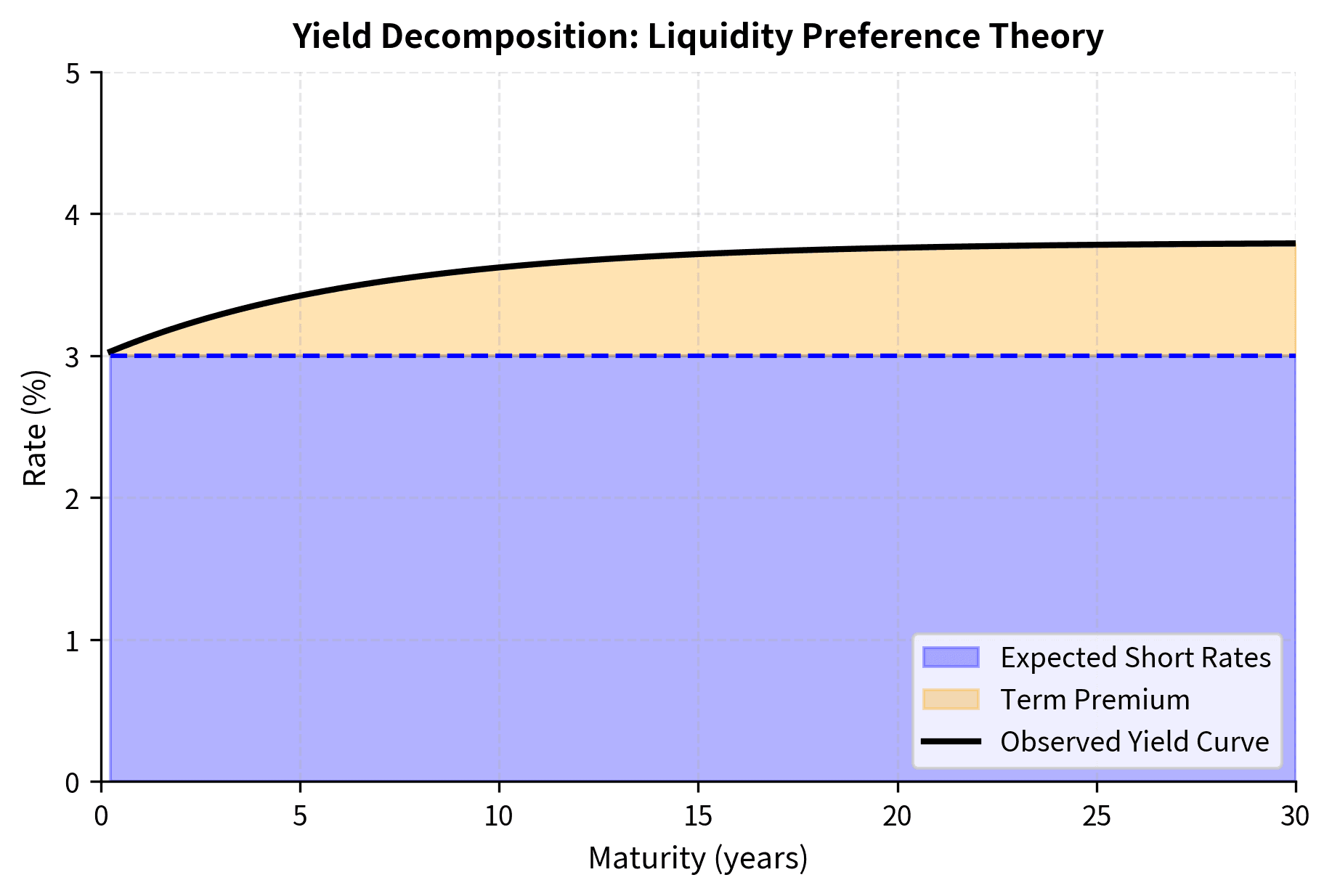 Decomposition of the observed yield curve into expected short-term rates and term premium components under liquidity preference theory. The blue shaded region represents flat expected short-term rates at 3.0% across all maturities, reflecting market expectations of stable future rates. The orange shaded region shows the term premium component, which increases from near zero at short maturities to approximately 0.8% at 30 years. The black curve represents the observed yield curve, which equals the sum of expected rates and term premium, demonstrating how liquidity preferences create an upward slope even when rates are not expected to rise.