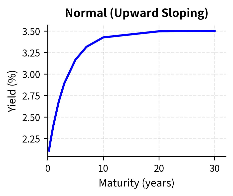 Sequential bootstrapping process extracting zero rates from coupon bond prices. Step 1 extracts the 1-year zero rate (3.93%) directly from a zero-coupon bond priced at $96.15. Step 2 uses the known 1-year rate to discount the first coupon of a 2-year bond, then solves for the 2-year zero rate (4.12%) from the remaining present value. Step 3 applies both previously determined rates to discount intermediate coupons of a 3-year bond, then solves for the 3-year zero rate (4.83%) from the final payment's present value.