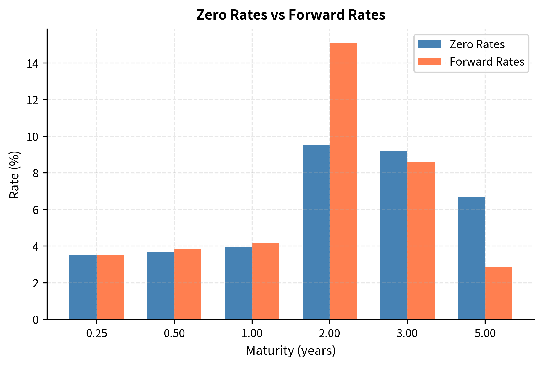Bar chart comparing zero rates and forward rates across different maturities from 3 months to 5 years.