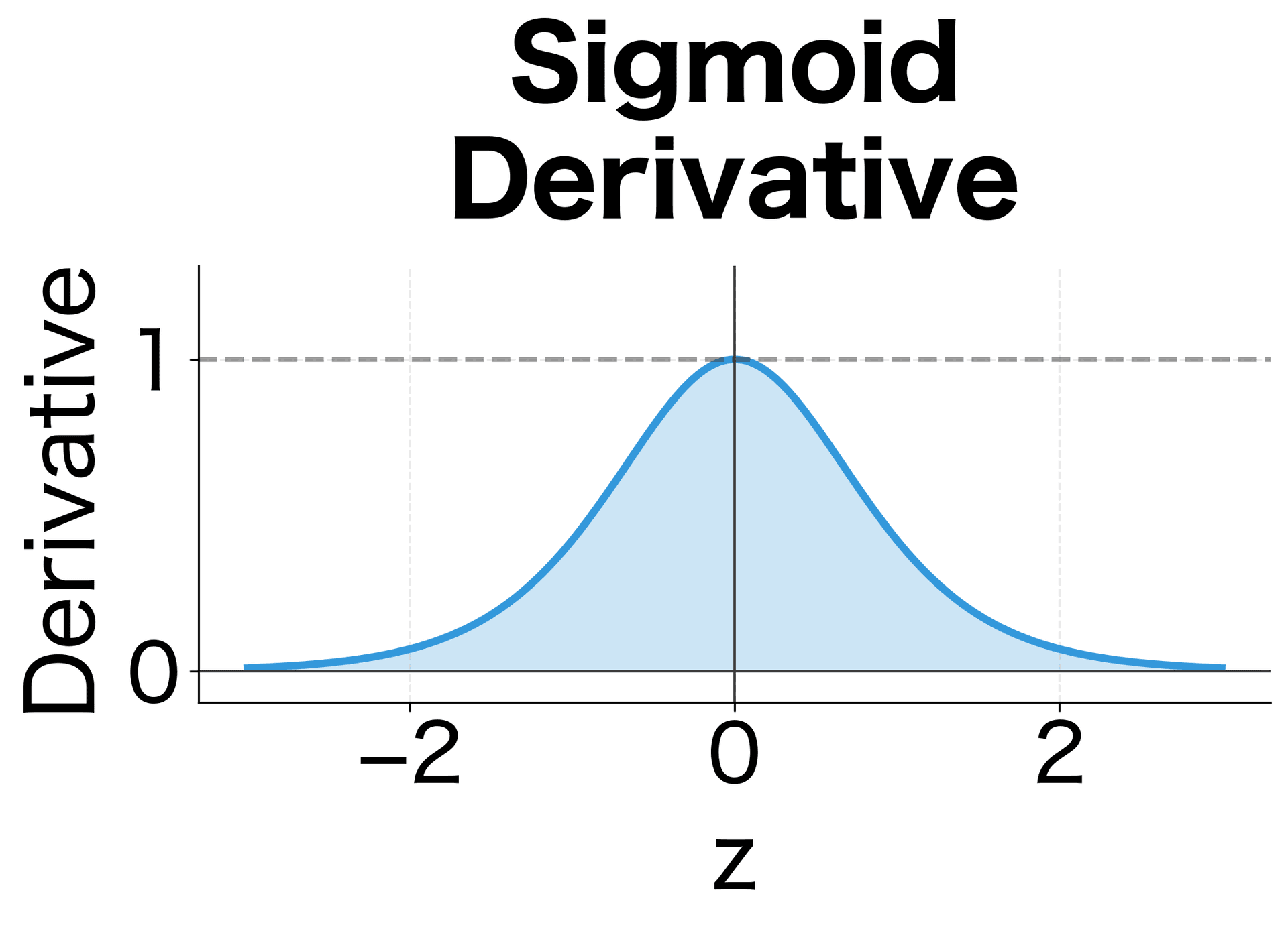 Plot of sigmoid derivative peaking at 0.25.
