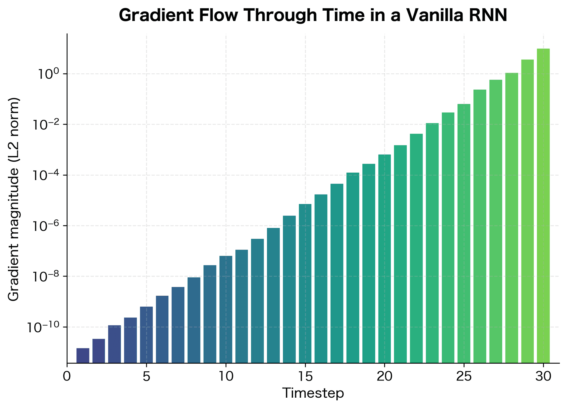 Bar chart showing gradient magnitudes decreasing exponentially from timestep 30 back to timestep 1.
