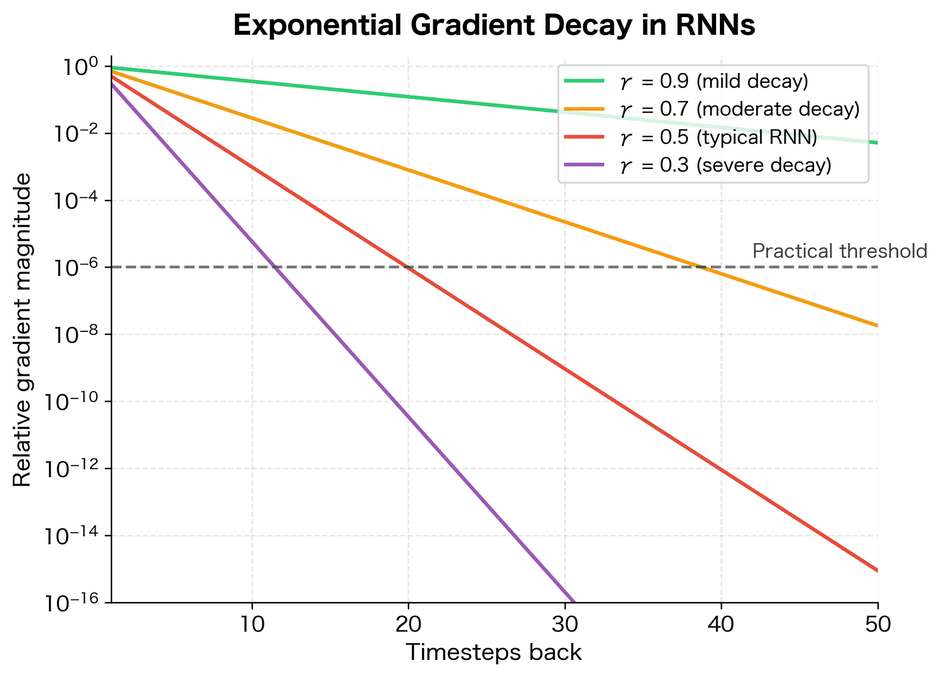 Semi-log plot showing exponential gradient decay curves for four different decay factors.