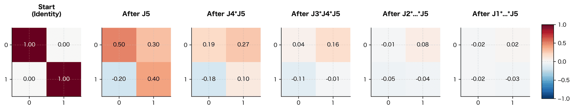 Six heatmaps showing cumulative Jacobian matrices from identity to final product, with color intensity decreasing.