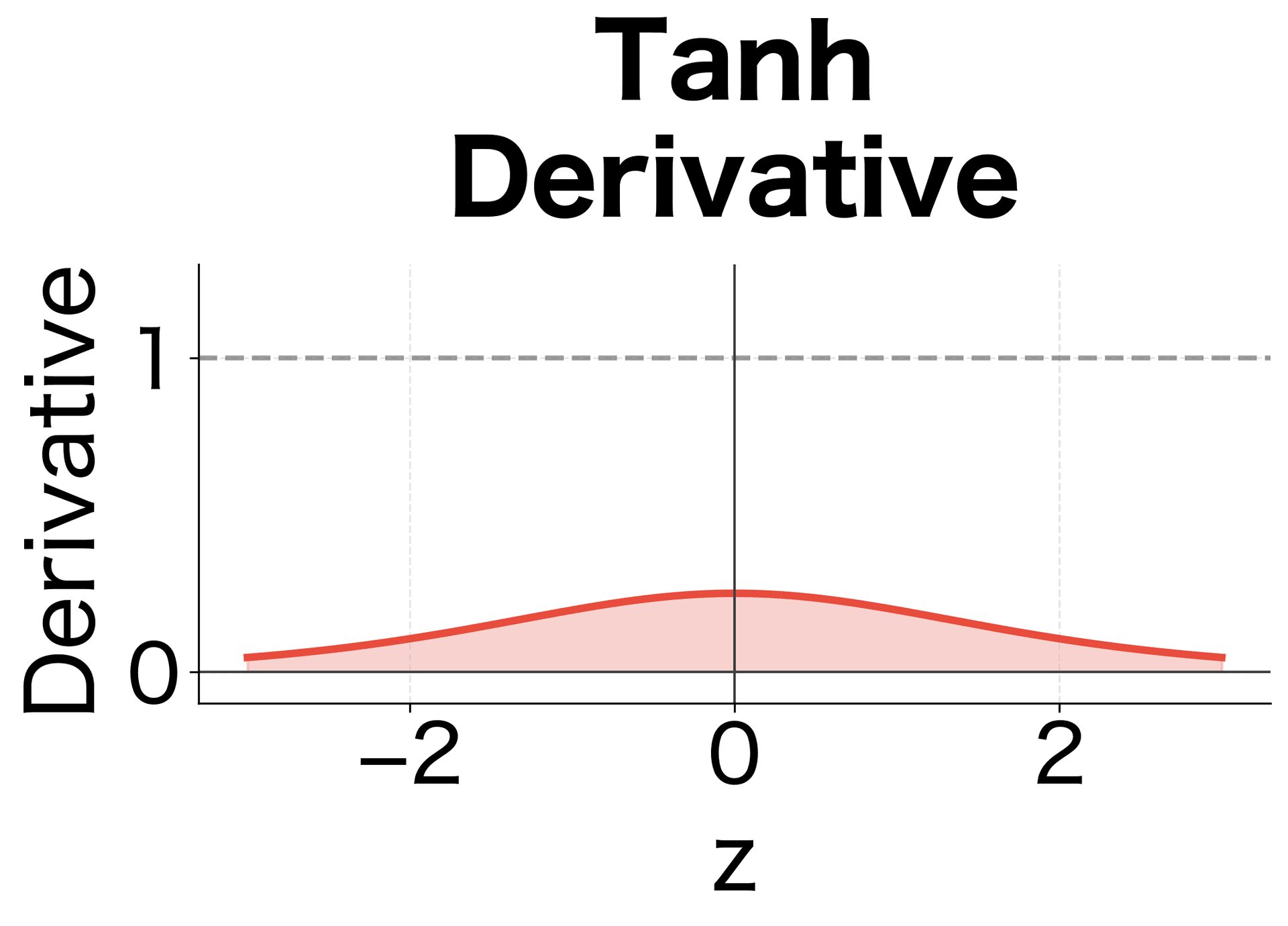 Plot of tanh derivative peaking at 1.