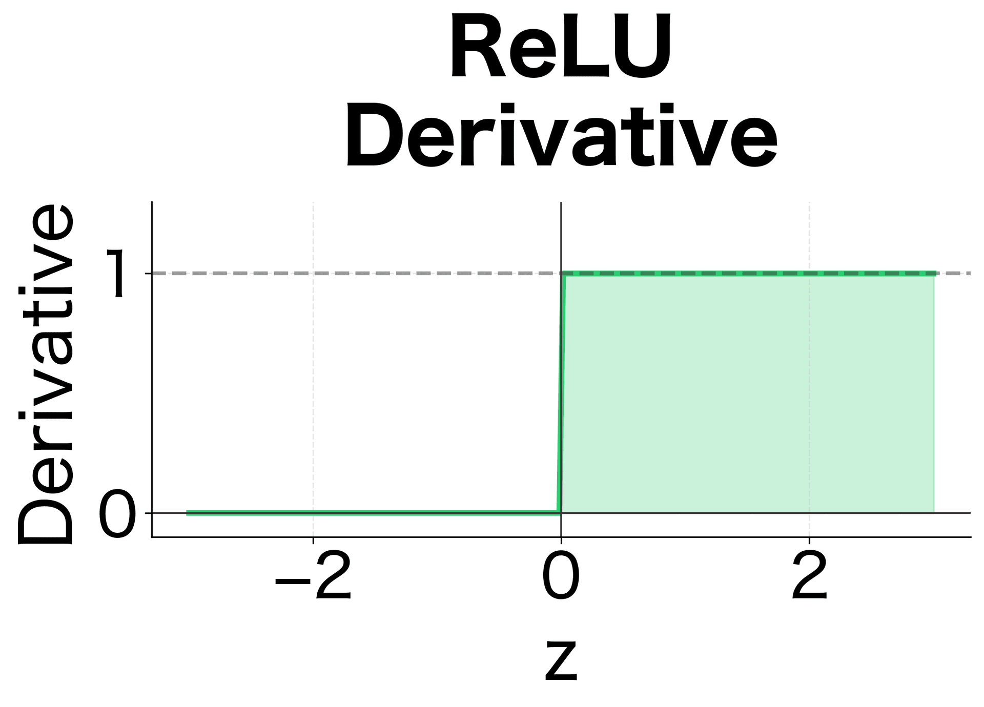 Plot of ReLU derivative as step function.
