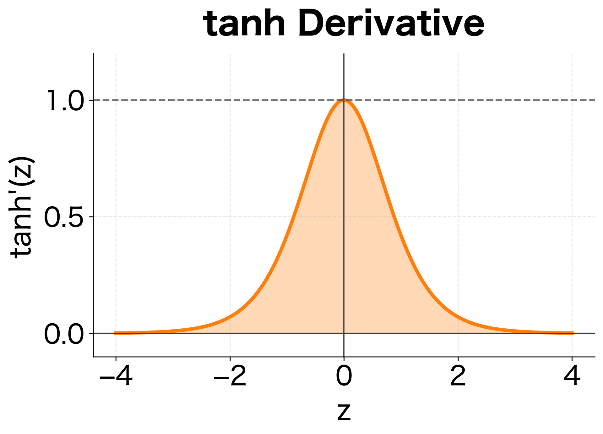 Plot of tanh derivative peaking at 1 near zero input.