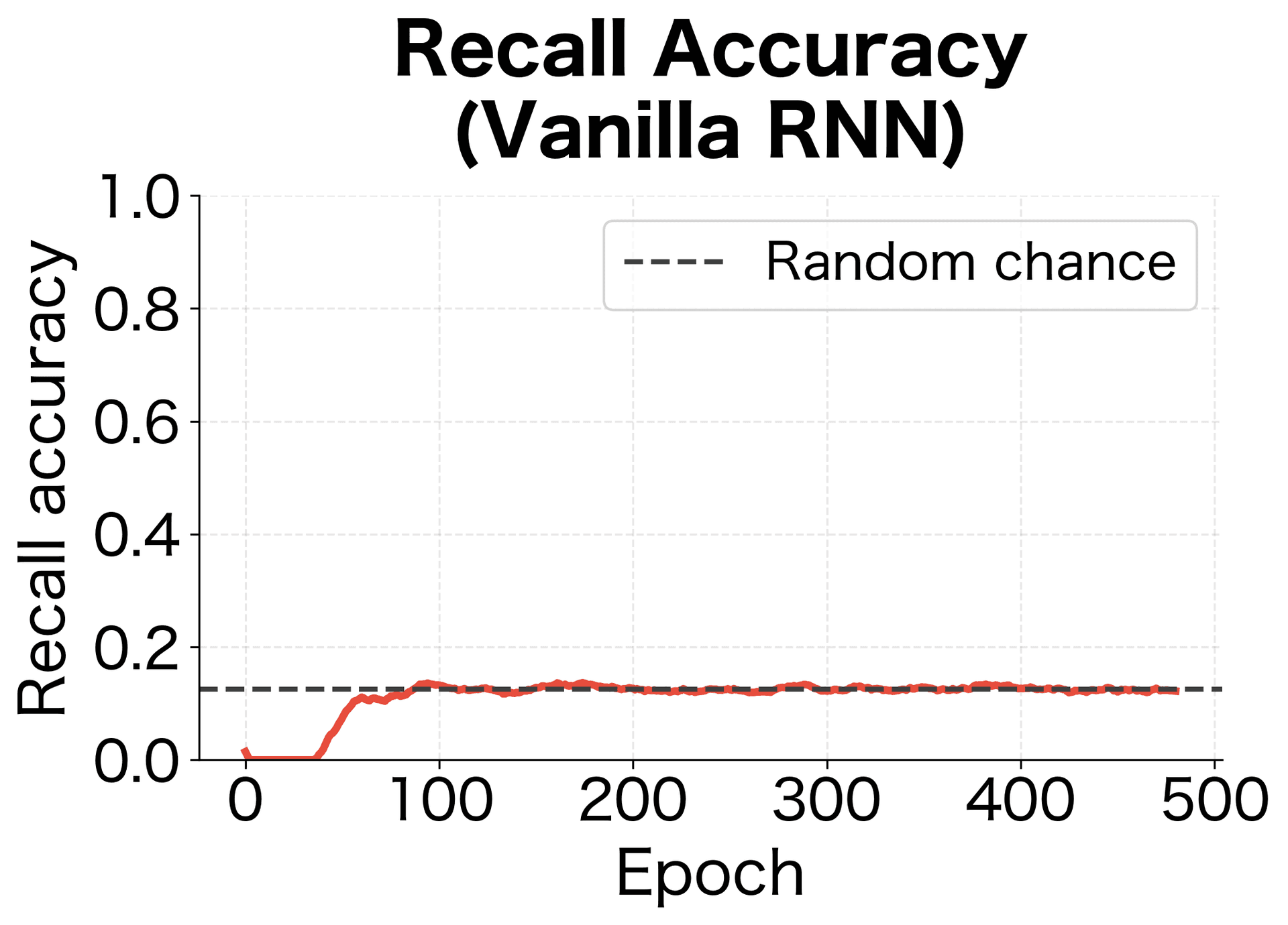 Line plot showing recall accuracy remaining low near random chance.