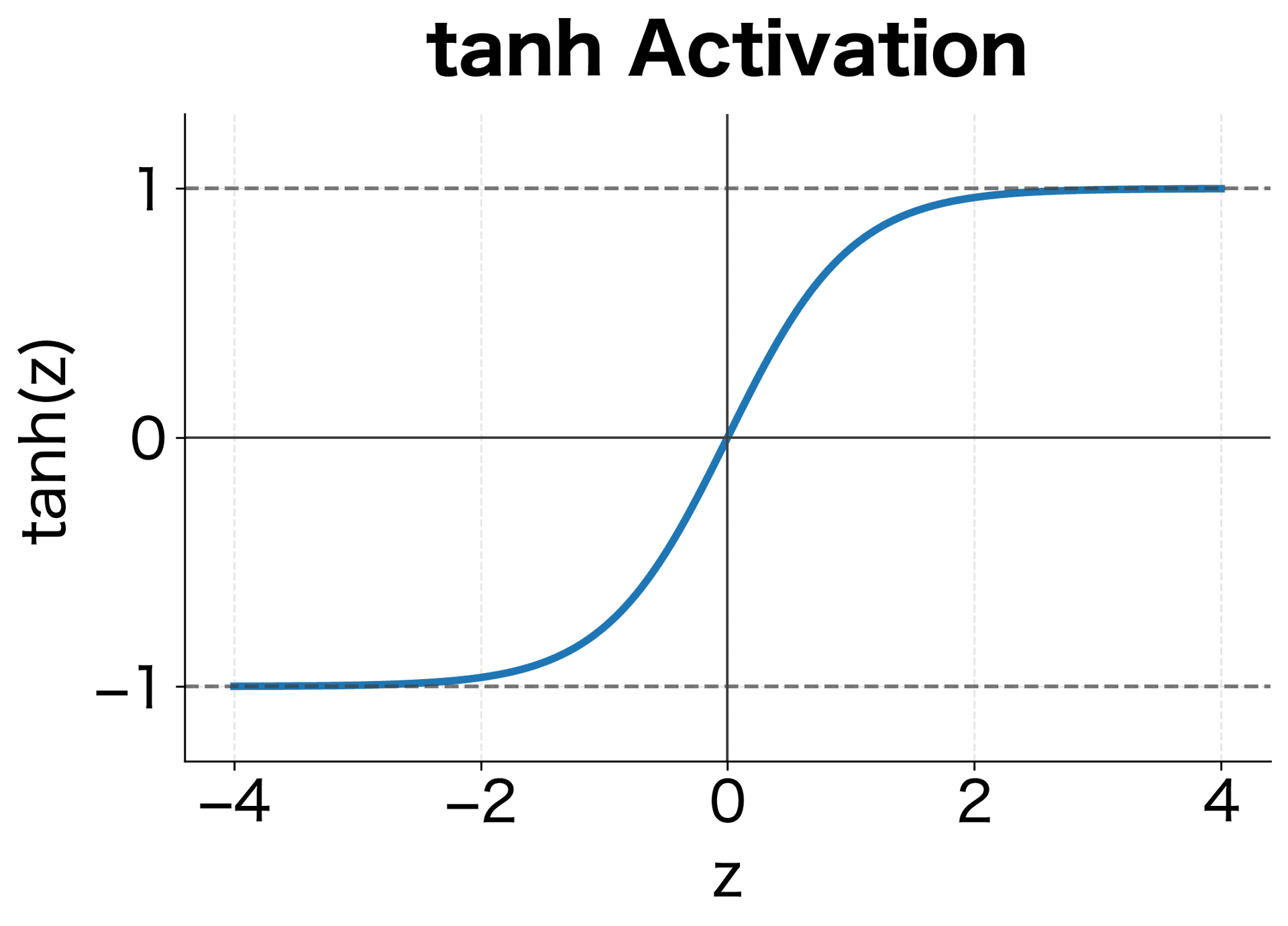 Plot of tanh function ranging from -1 to 1.
