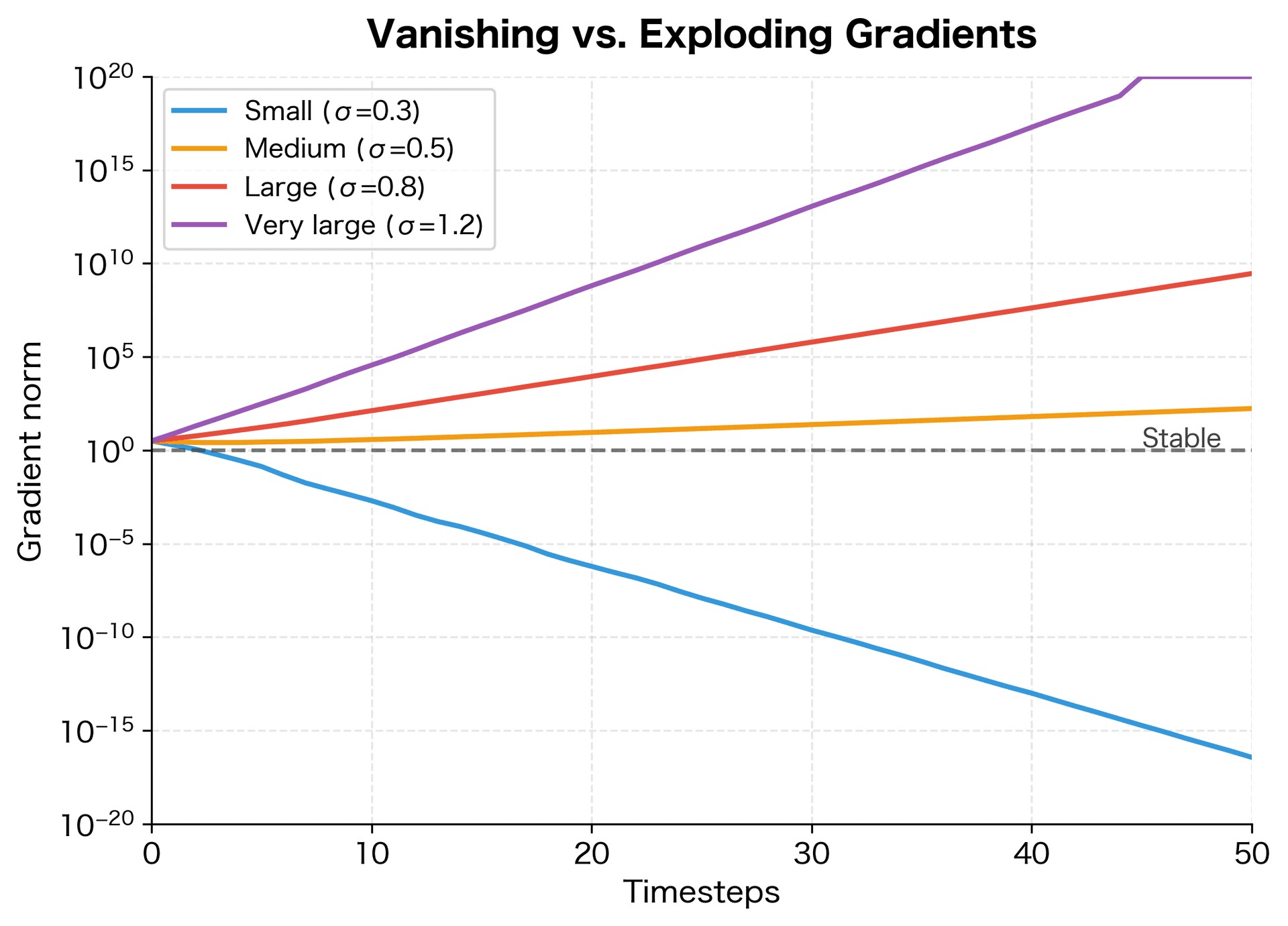 Semi-log plot showing four curves with different gradient behaviors from vanishing to exploding based on weight scale.