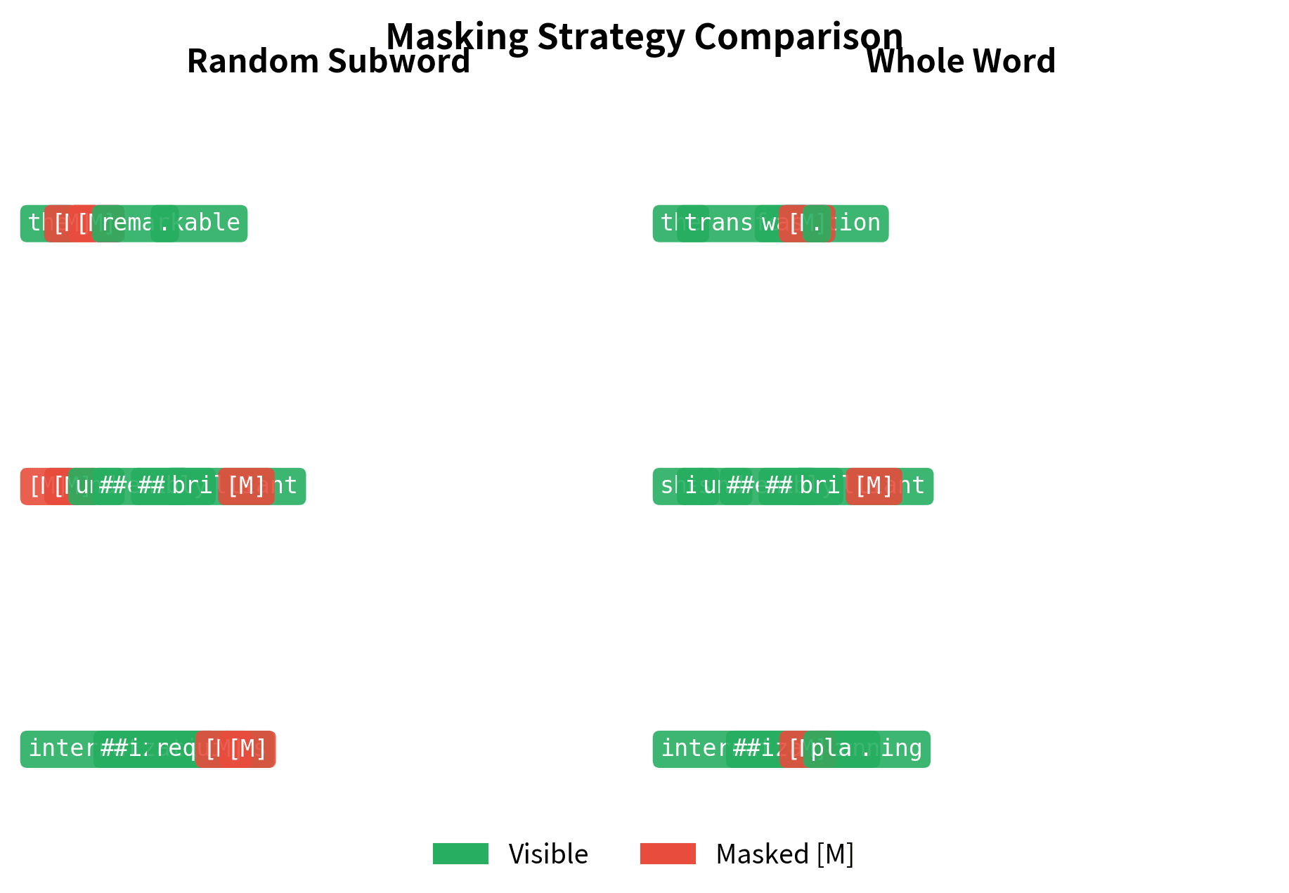 Grid showing sentences with color-coded tokens comparing masking strategies, demonstrating WWM keeps word boundaries intact.