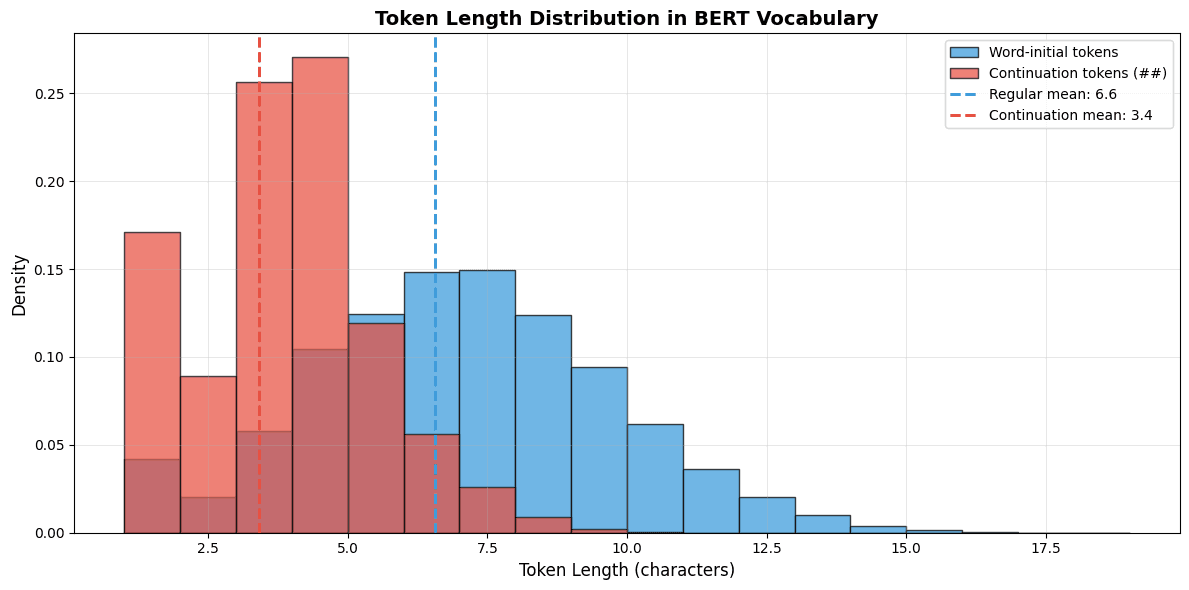 Histogram showing BERT vocabulary token length distribution with separate bars for regular and continuation tokens.