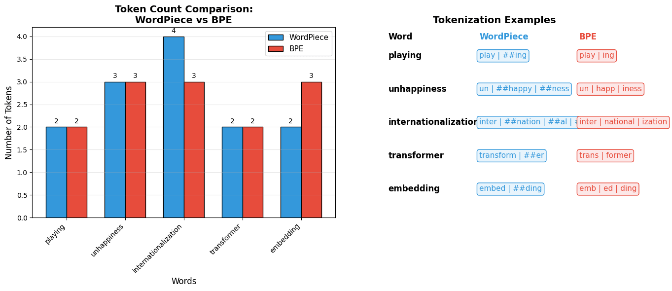 Side-by-side comparison charts showing WordPiece and BPE producing different tokenizations for identical input words.
