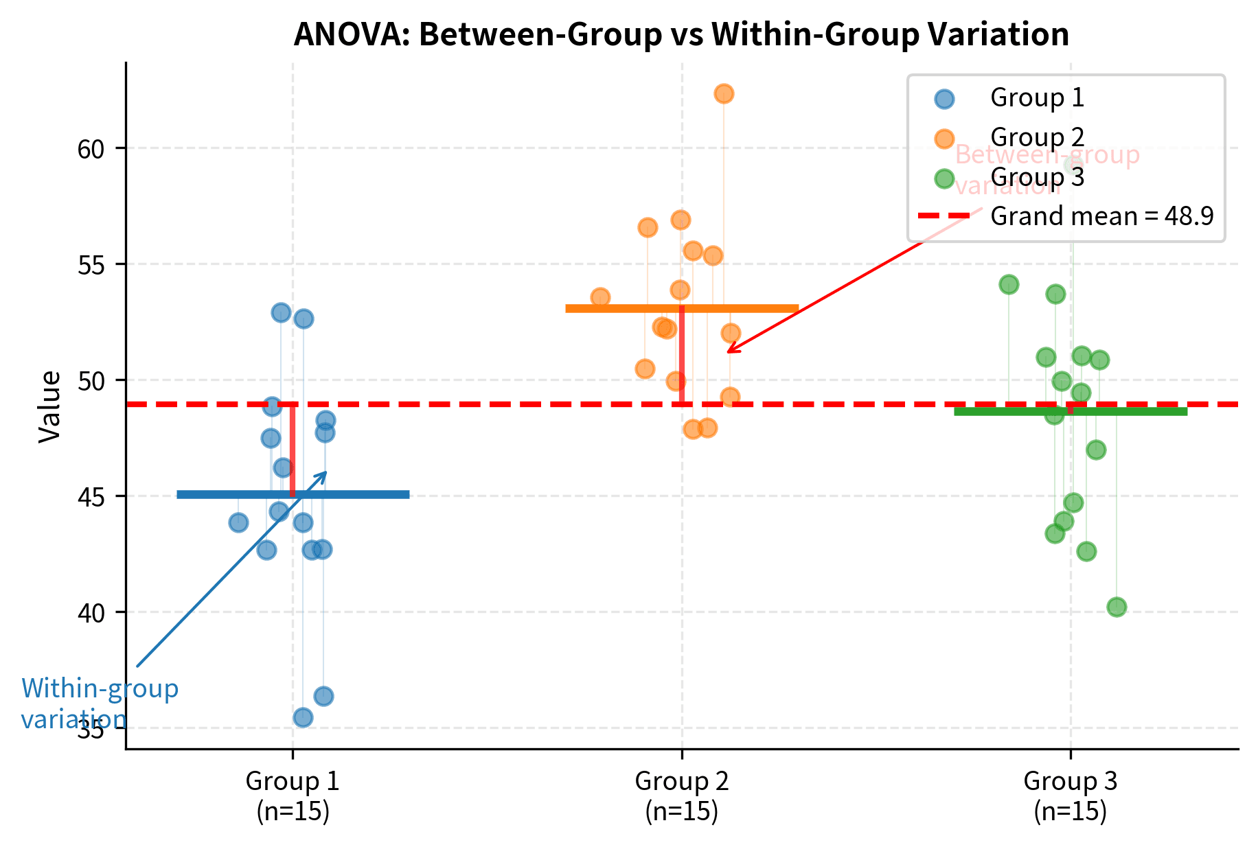 Scatter plot showing three groups with their means and illustrating between-group and within-group variation.