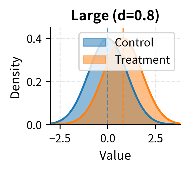 Two clearly separated normal distributions showing large effect size d=0.8.