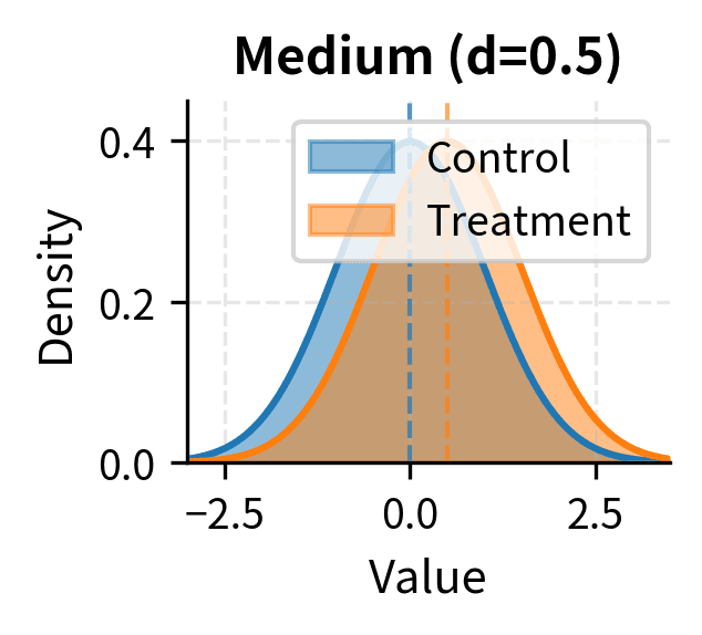 Two moderately separated normal distributions showing medium effect size d=0.5.