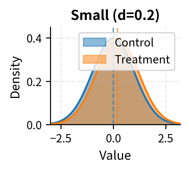 Two nearly overlapping normal distributions showing small effect size d=0.2.