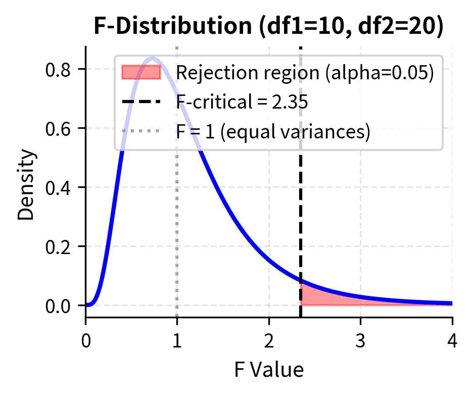 F-distribution with shaded right-tail rejection region.