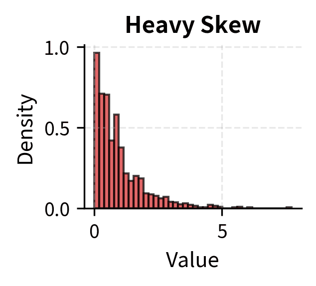 Histogram showing heavily right-skewed distribution.