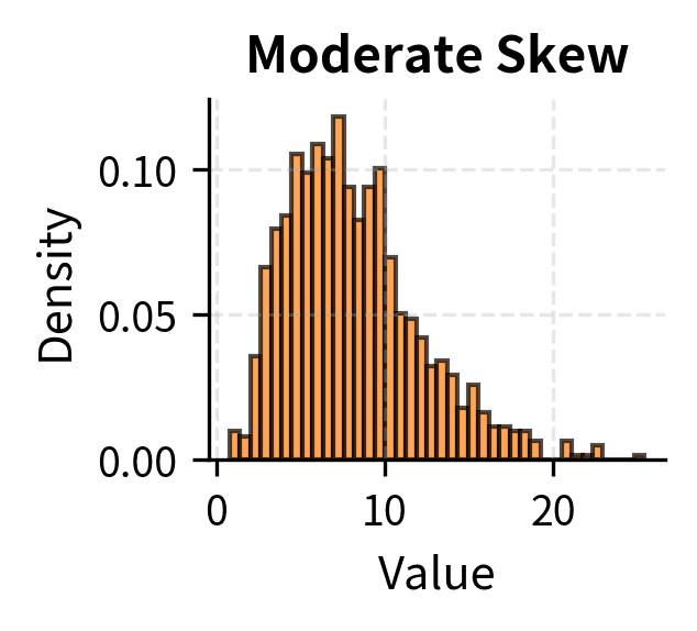 Histogram showing moderately right-skewed distribution.
