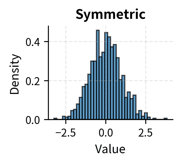 Histogram showing symmetric distribution close to normal.