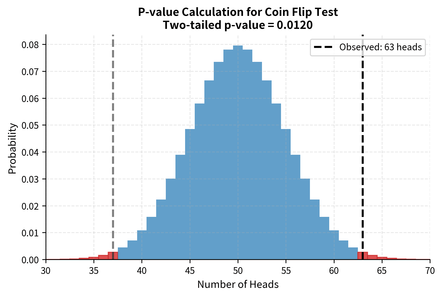 Histogram showing binomial distribution of coin flips with shaded p-value region.