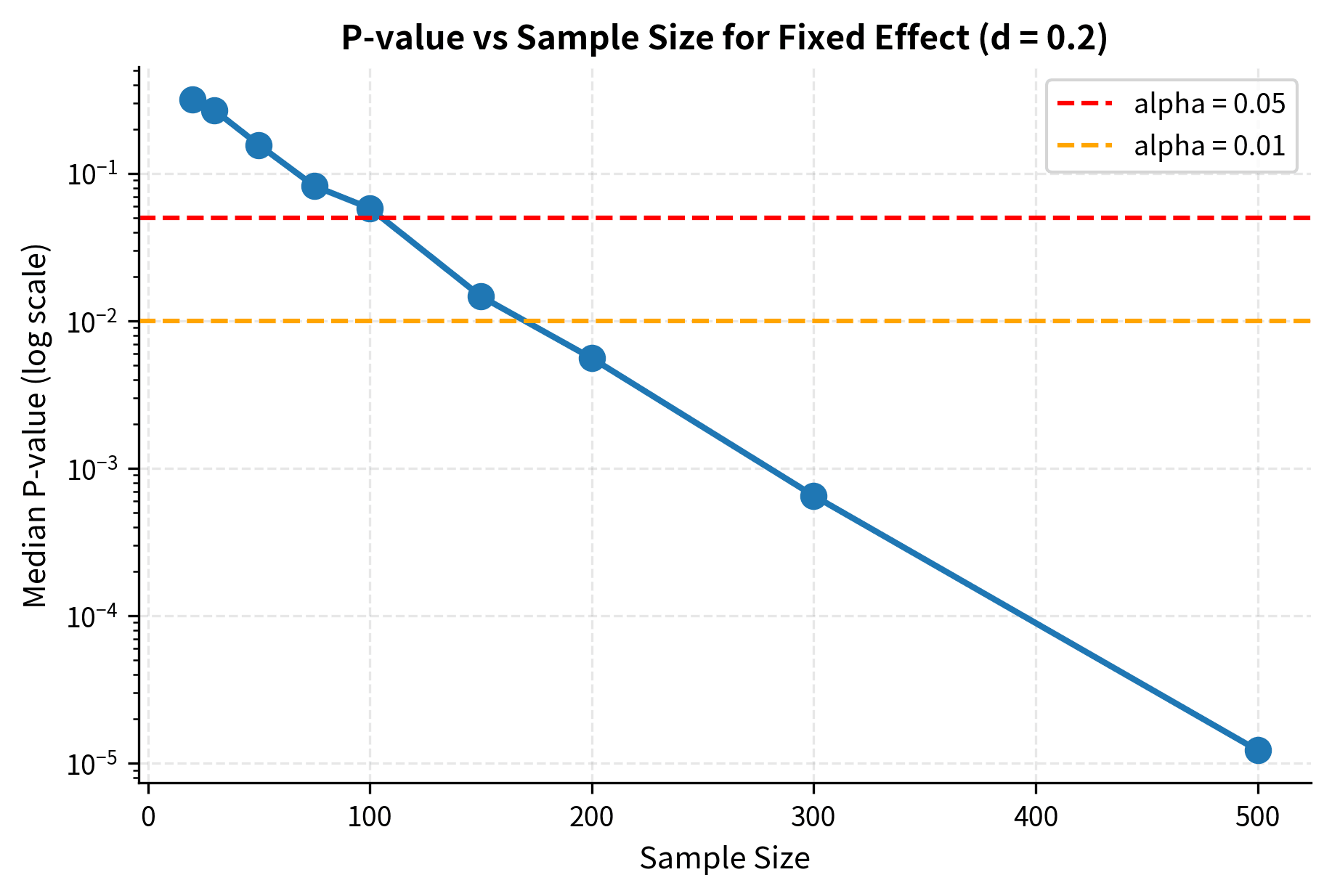 Line plot showing p-value decreasing as sample size increases for a fixed small effect.