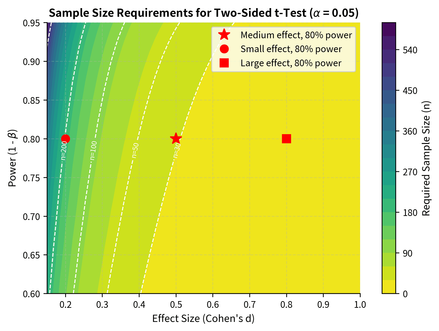 Heatmap showing required sample size for different effect sizes and power levels.